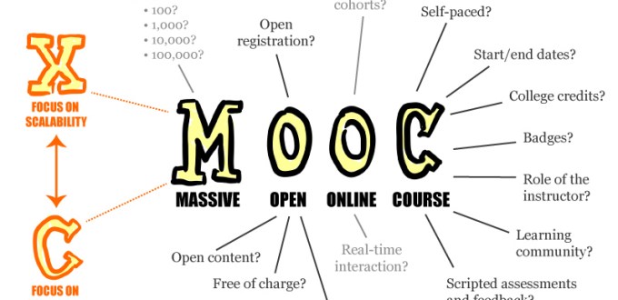 Massive Open Online Course