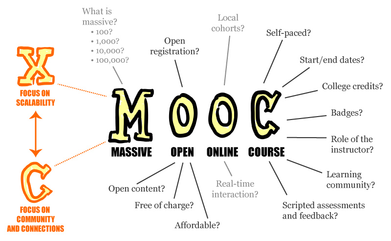 Massive Open Online Course